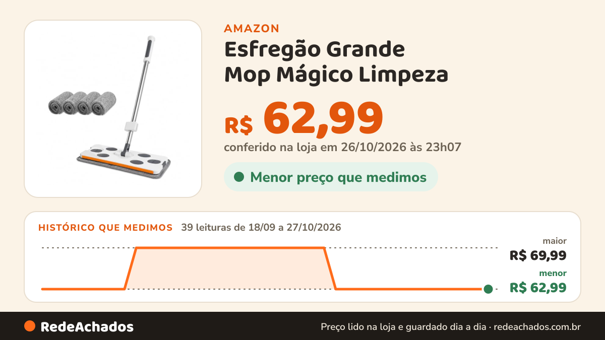 Histórico de preço de Esfregão Grande Mop Mágico Limpeza | Rodo Grande, 360 Graus, Limpeza Fácil, 4 Panos de… na Amazon: 39 leituras de 18/09/2026 a 27/10/2026, menor R$ 62,99, maior R$ 69,99; R$ 62,99 conferido em 26/10/2026 às 23h07