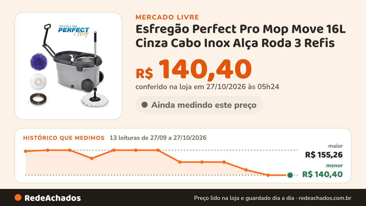 Histórico de preço de Esfregão Perfect Pro Mop Move 16L Cinza Cabo Inox Alça Roda 3 Refis no Mercado Livre: 13 leituras de 27/09/2026 a 27/10/2026, menor R$ 140,40, maior R$ 155,26; R$ 140,40 conferido em 27/10/2026 às 05h24