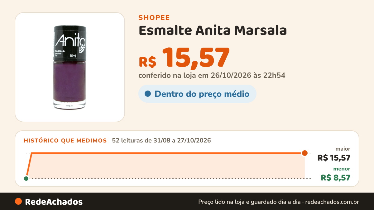 Histórico de preço de Esmalte Anita Marsala na Shopee: 51 leituras de 31/08/2026 a 26/10/2026, menor R$ 8,57, maior R$ 15,57