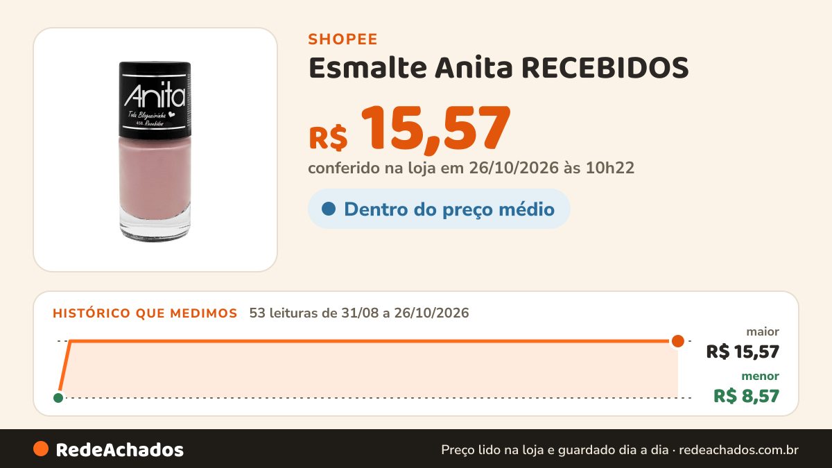 Histórico de preço de Esmalte Anita RECEBIDOS na Shopee: 52 leituras de 31/08/2026 a 25/10/2026, menor R$ 8,57, maior R$ 15,57; R$ 15,57 conferido em 25/10/2026 às 09h10