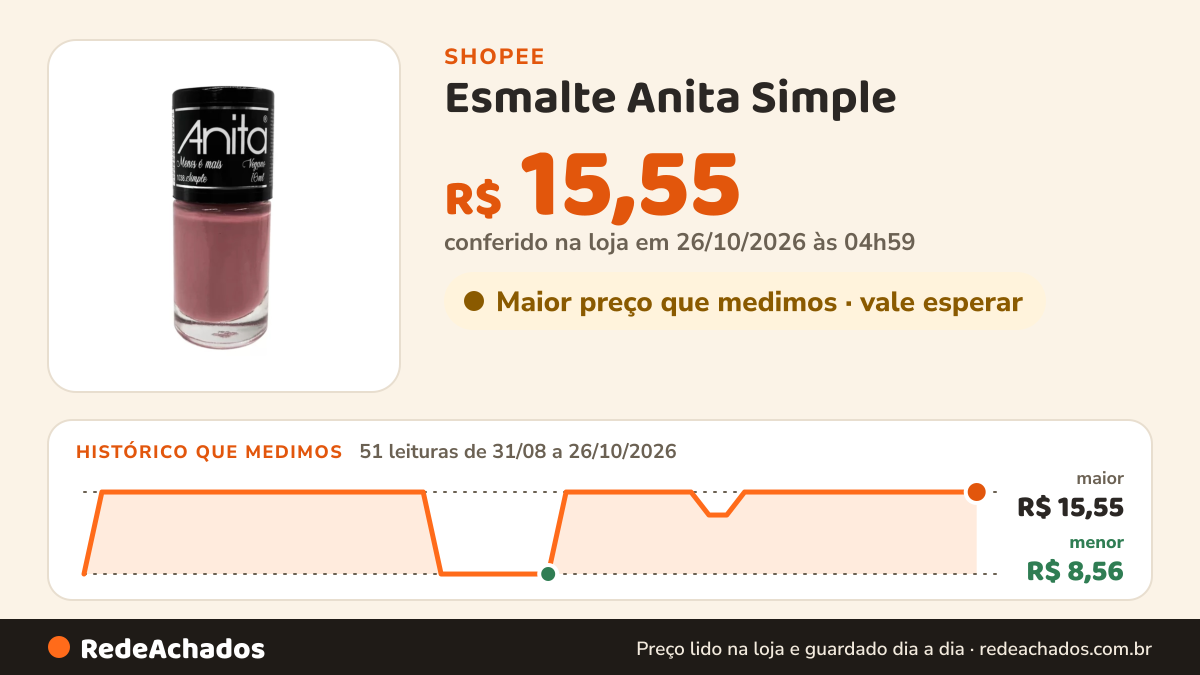 Histórico de preço de Esmalte Anita Simple na Shopee: 51 leituras de 31/08/2026 a 26/10/2026, menor R$ 8,56, maior R$ 15,55; R$ 15,55 conferido em 26/10/2026 às 04h59