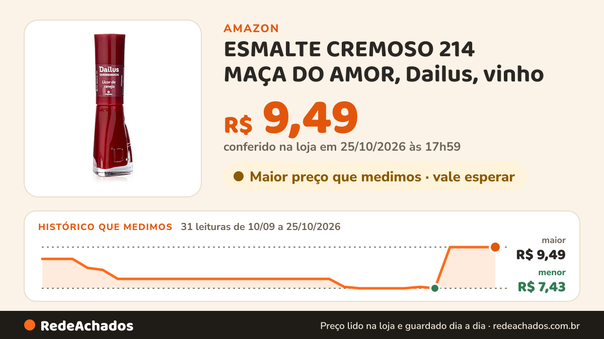 Histórico de preço de ESMALTE CREMOSO 214 MAÇA DO AMOR, Dailus, vinho na Amazon: 31 leituras de 10/09/2026 a 25/10/2026, menor R$ 7,43, maior R$ 9,49; R$ 9,49 conferido em 25/10/2026 às 17h59
