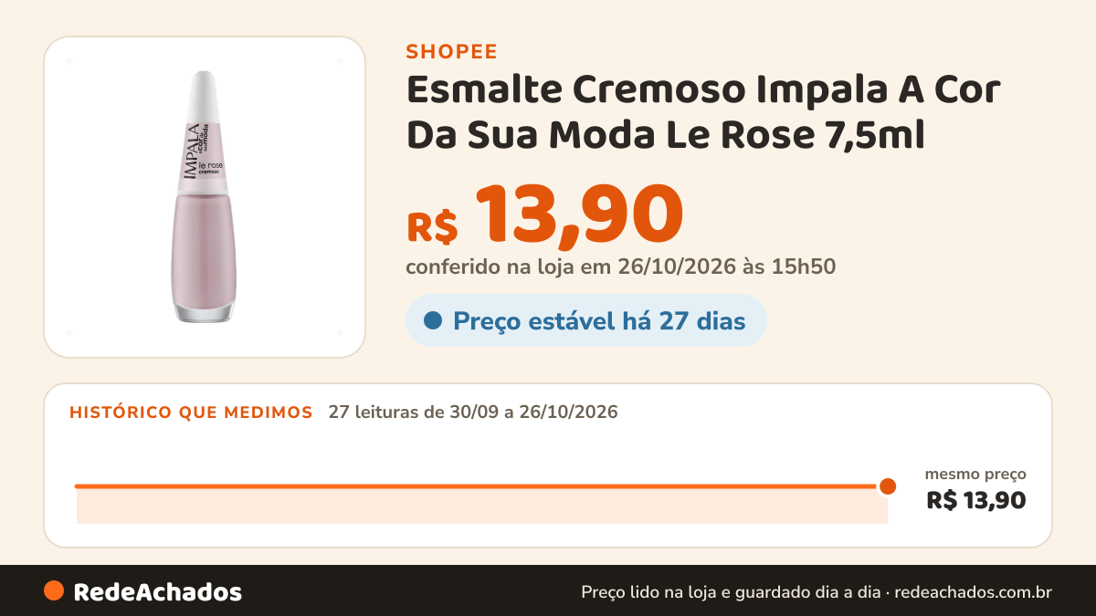 Histórico de preço de Esmalte Cremoso Impala A Cor Da Sua Moda Le Rose 7,5ml na Shopee: 27 leituras de 30/09/2026 a 26/10/2026, mesmo preço, R$ 13,90, em todas; R$ 13,90 conferido em 26/10/2026 às 15h50
