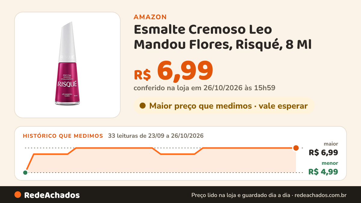 Histórico de preço de Esmalte Cremoso Leo Mandou Flores, Risqué, 8 Ml na Amazon: 33 leituras de 23/09/2026 a 26/10/2026, menor R$ 4,99, maior R$ 6,99; R$ 6,99 conferido em 26/10/2026 às 15h59