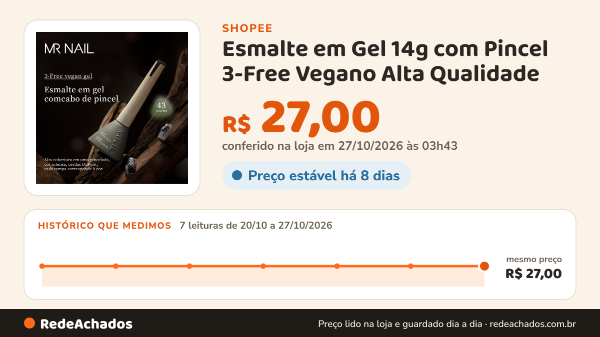 Histórico de preço de Esmalte em Gel 14g com Pincel 3-Free Vegano Alta Qualidade – MR Nail na Shopee: 7 leituras de 20/10/2026 a 27/10/2026, mesmo preço, R$ 27,00, em todas; R$ 27,00 conferido em 27/10/2026 às 03h43