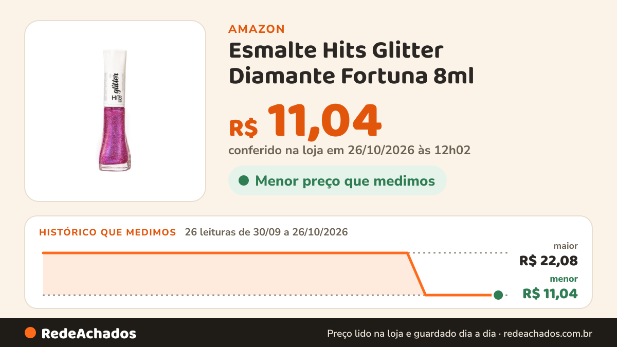 Histórico de preço de Esmalte Hits Glitter Diamante Fortuna 8ml na Amazon: 25 leituras de 30/09/2026 a 25/10/2026, menor R$ 11,04, maior R$ 22,08; R$ 11,04 conferido em 25/10/2026 às 05h58