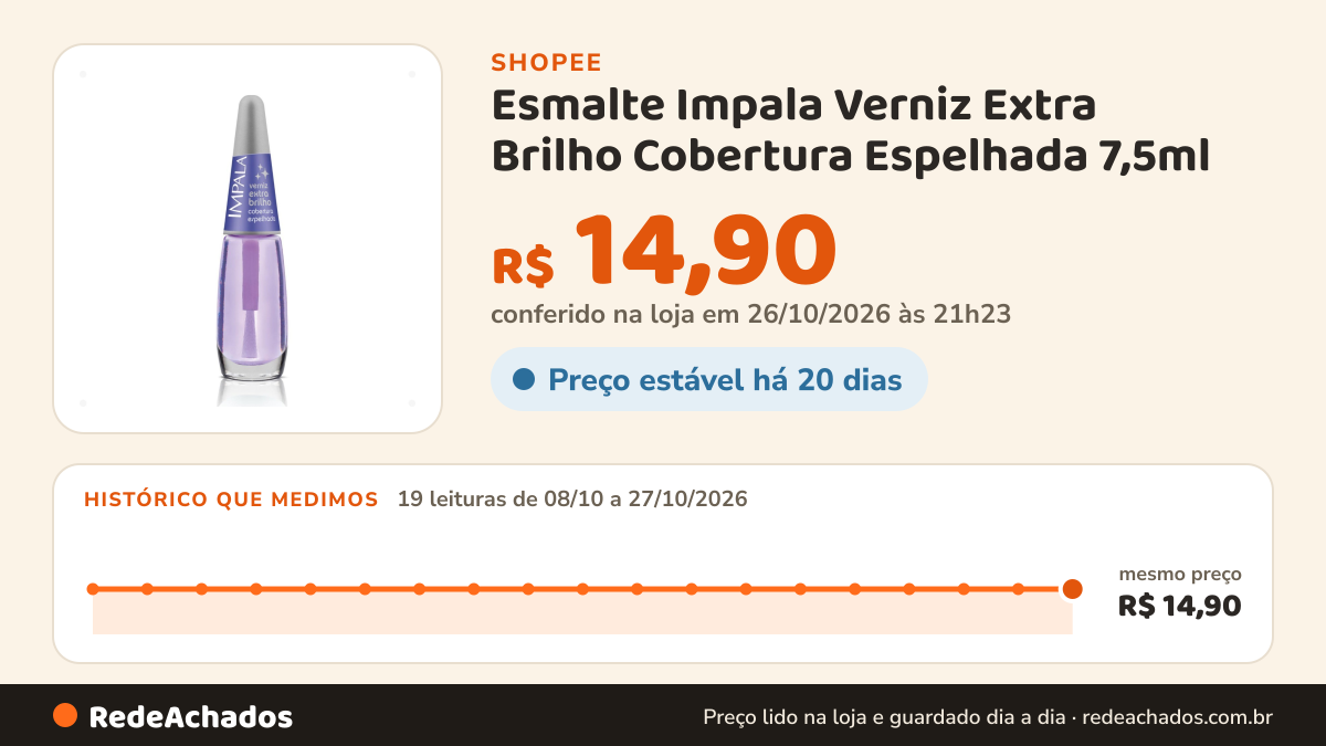 Histórico de preço de Esmalte Impala Verniz Extra Brilho Cobertura Espelhada 7,5ml na Shopee: 19 leituras de 08/10/2026 a 27/10/2026, mesmo preço, R$ 14,90, em todas; R$ 14,90 conferido em 26/10/2026 às 21h23