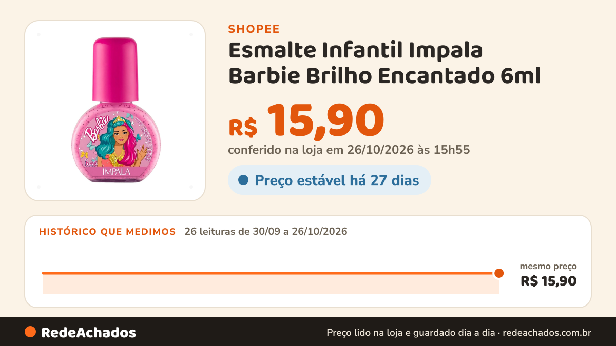 Histórico de preço de Esmalte Infantil Impala Barbie Brilho Encantado 6ml na Shopee: 25 leituras de 30/09/2026 a 25/10/2026, mesmo preço, R$ 15,90, em todas; R$ 15,90 conferido em 25/10/2026 às 10h52