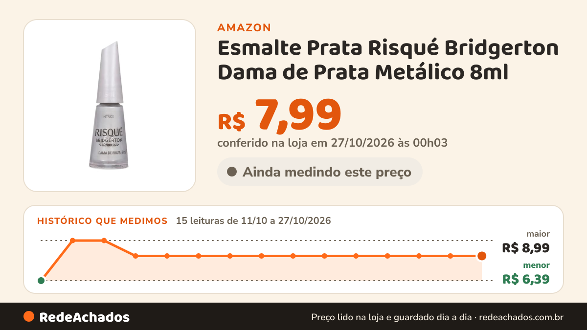 Histórico de preço de Esmalte Prata Risqué Bridgerton Dama de Prata Metálico 8ml na Amazon: 15 leituras de 11/10/2026 a 27/10/2026, menor R$ 6,39, maior R$ 8,99; R$ 7,99 conferido em 27/10/2026 às 00h03