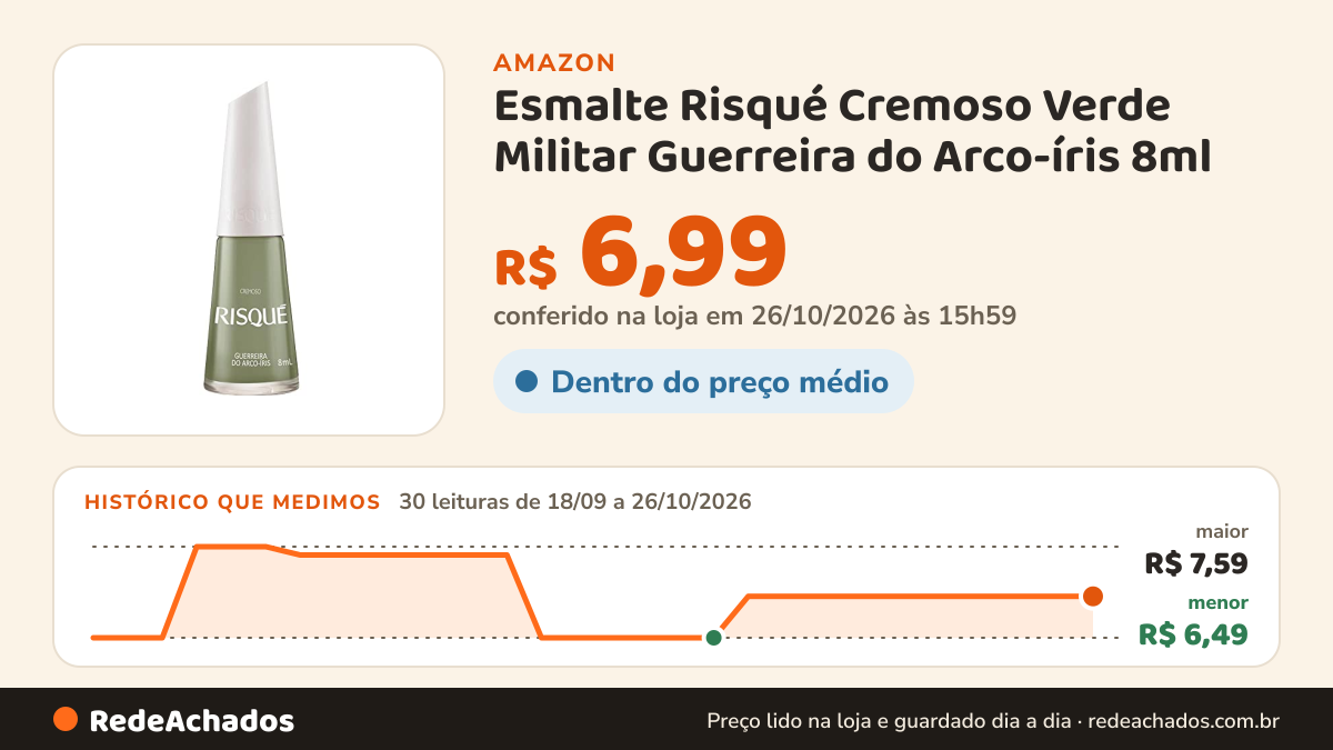 Histórico de preço de Esmalte Risqué Cremoso Verde Militar Guerreira do Arco-íris 8ml na Amazon: 30 leituras de 18/09/2026 a 26/10/2026, menor R$ 6,49, maior R$ 7,59; R$ 6,99 conferido em 26/10/2026 às 15h59