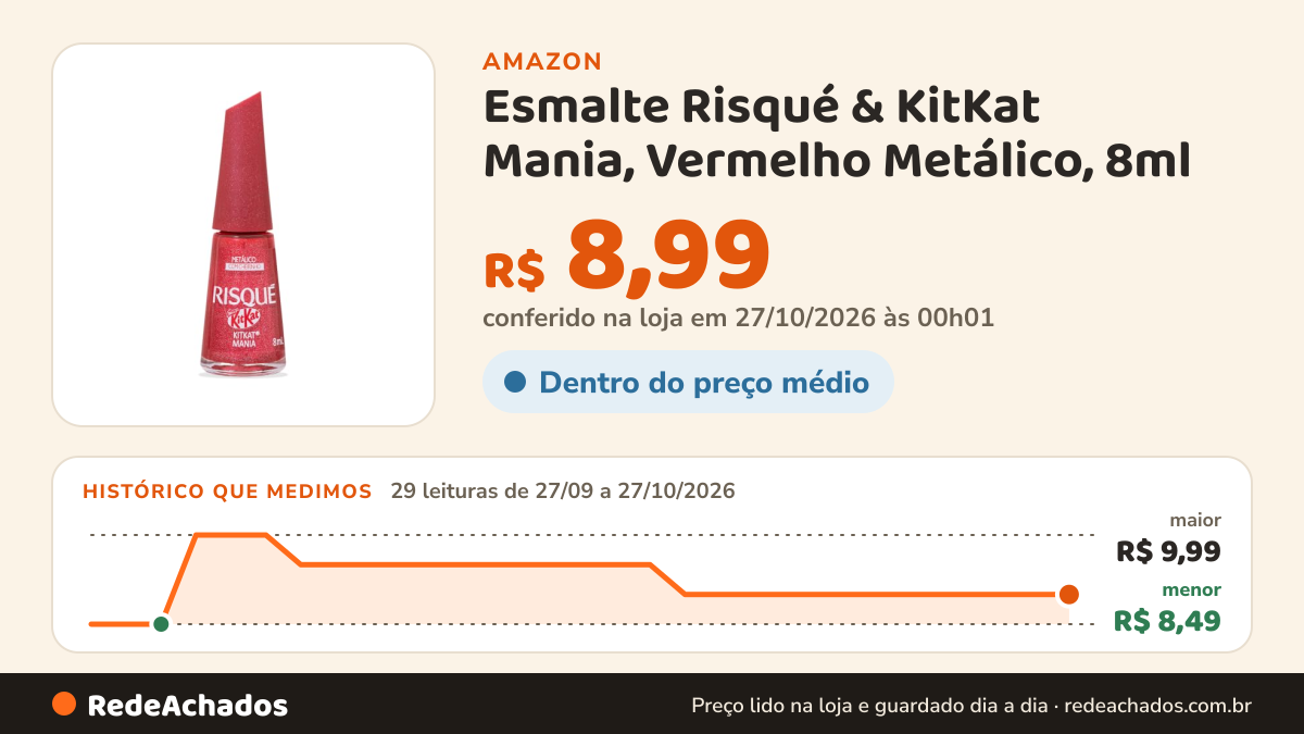 Histórico de preço de Esmalte Risqué & KitKat Mania, Vermelho Metálico, 8ml | Hipoalergênico, Longa Duração… na Amazon: 29 leituras de 27/09/2026 a 27/10/2026, menor R$ 8,49, maior R$ 9,99; R$ 8,99 conferido em 27/10/2026 às 00h01