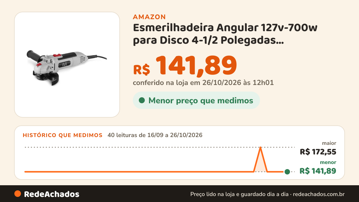 Histórico de preço de Esmerilhadeira Angular 127v-700w para Disco 4-1/2 Polegadas, Empunhadura com 2 Posições… na Amazon: 40 leituras de 16/09/2026 a 26/10/2026, menor R$ 141,89, maior R$ 172,55; R$ 141,89 conferido em 26/10/2026 às 12h01