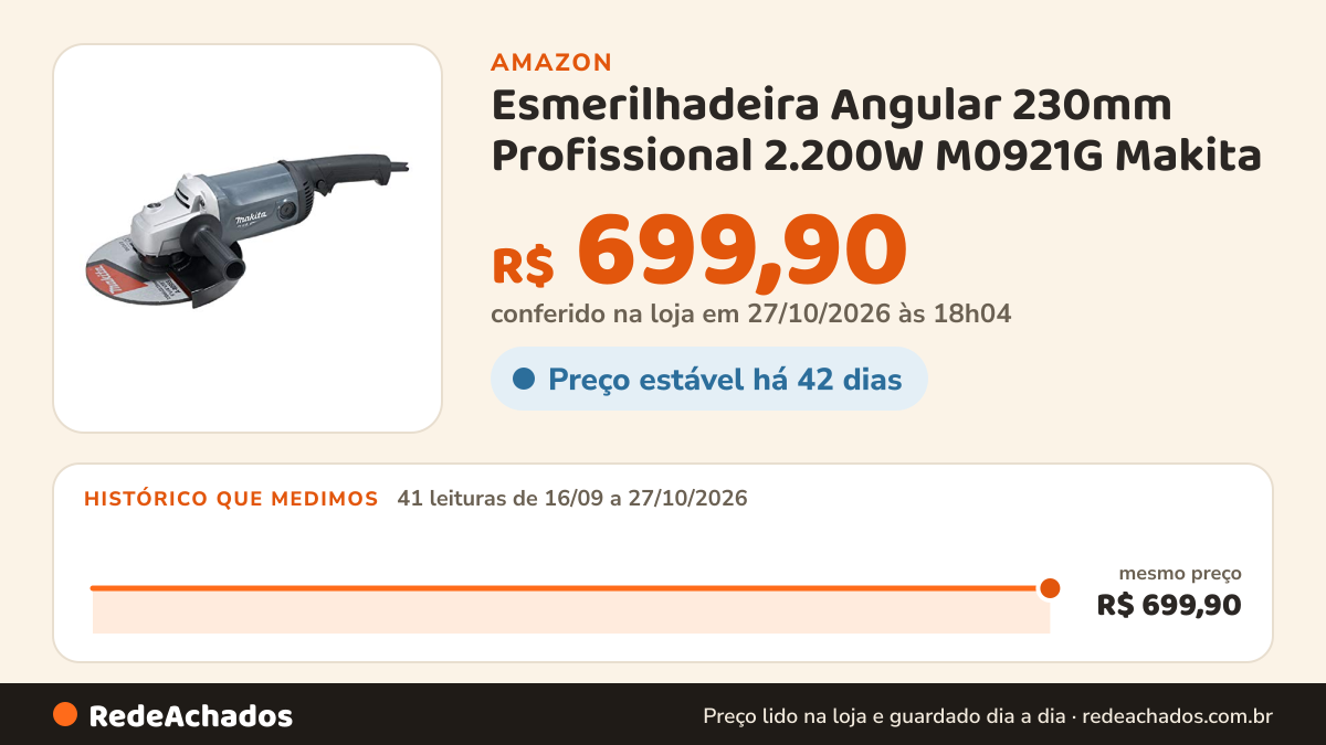 Histórico de preço de Esmerilhadeira Angular 230mm Profissional 2.200W M0921G Makita - 110V na Amazon: 39 leituras de 16/09/2026 a 25/10/2026, mesmo preço, R$ 699,90, em todas; R$ 699,90 conferido em 25/10/2026 às 05h58