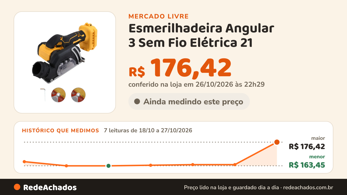 Histórico de preço de Esmerilhadeira Angular 3 Sem Fio Elétrica 21 no Mercado Livre: 7 leituras de 18/10/2026 a 27/10/2026, menor R$ 163,45, maior R$ 176,42; R$ 176,42 conferido em 26/10/2026 às 22h29