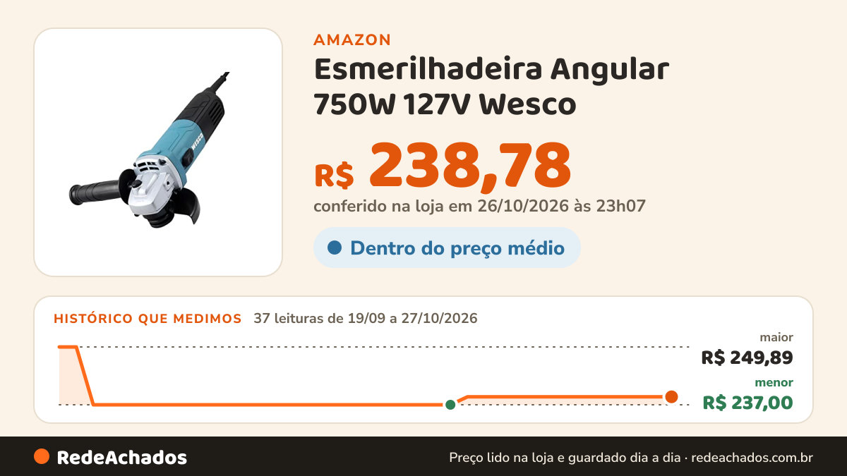 Histórico de preço de Esmerilhadeira Angular 750W 127V Wesco na Amazon: 37 leituras de 19/09/2026 a 27/10/2026, menor R$ 237,00, maior R$ 249,89; R$ 238,78 conferido em 26/10/2026 às 23h07
