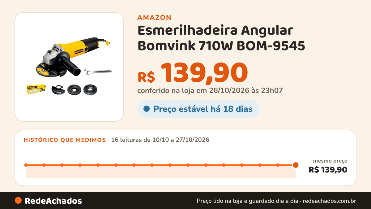 Histórico de preço de Esmerilhadeira Angular Bomvink 710W BOM-9545 (110V) – Força e Precisão para o Seu Trabalho na Amazon: 16 leituras de 10/10/2026 a 27/10/2026, mesmo preço, R$ 139,90, em todas; R$ 139,90 conferido em 26/10/2026 às 23h07