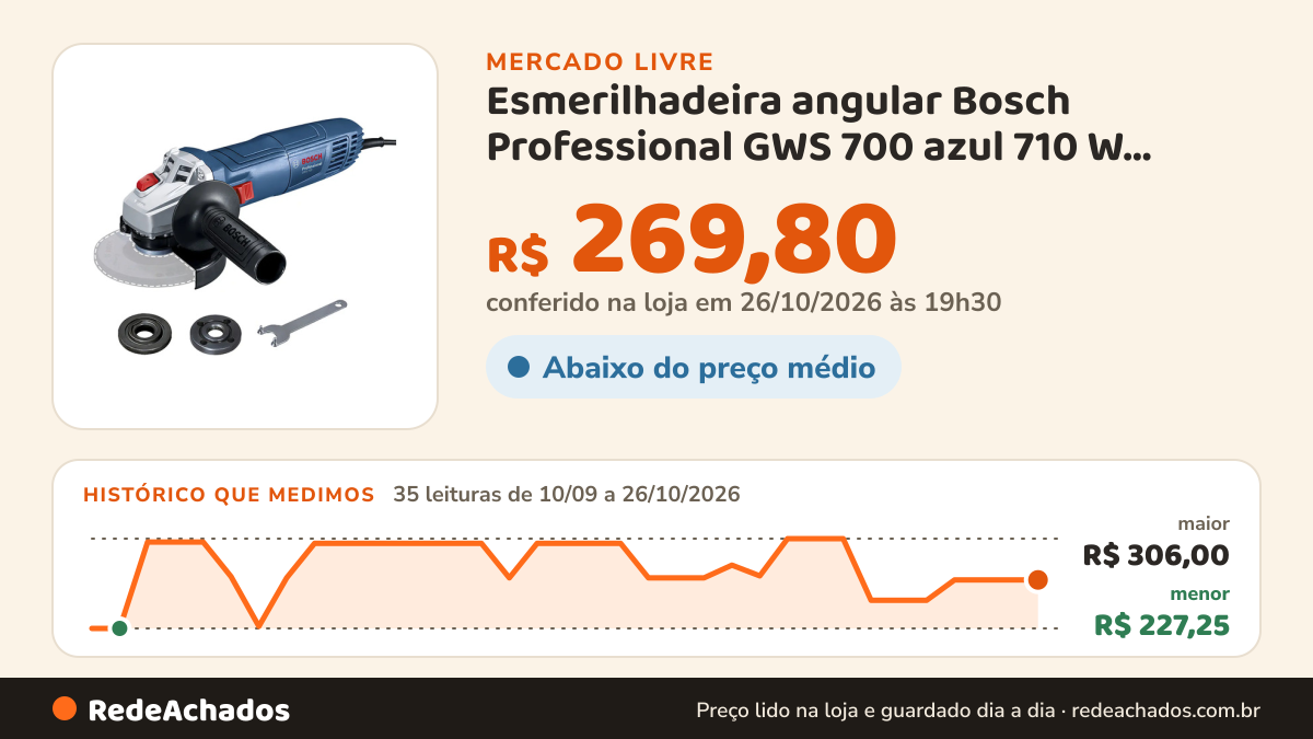 Histórico de preço de Esmerilhadeira angular Bosch Professional GWS 700 azul 710 W BOSCH por Inter Lev no Mercado Livre: 35 leituras de 10/09/2026 a 26/10/2026, menor R$ 227,25, maior R$ 306,00; R$ 269,80 conferido em 26/10/2026 às 19h30