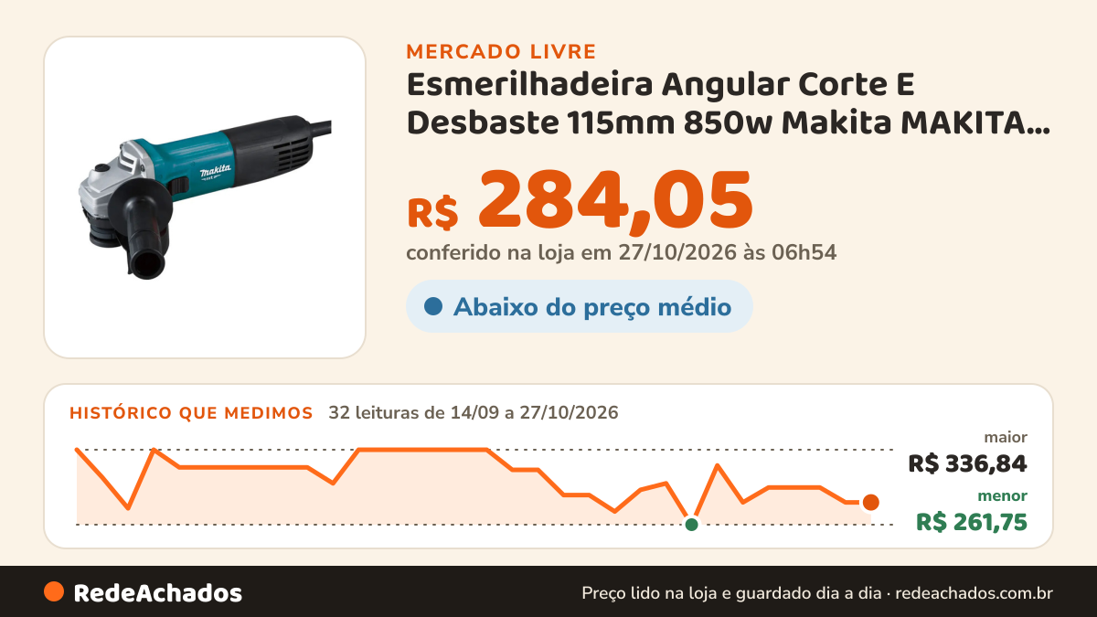 Histórico de preço de Esmerilhadeira Angular Corte E Desbaste 115mm 850w Makita MAKITA por Eletricario no Mercado Livre: 32 leituras de 14/09/2026 a 27/10/2026, menor R$ 261,75, maior R$ 336,84; R$ 284,05 conferido em 27/10/2026 às 06h54
