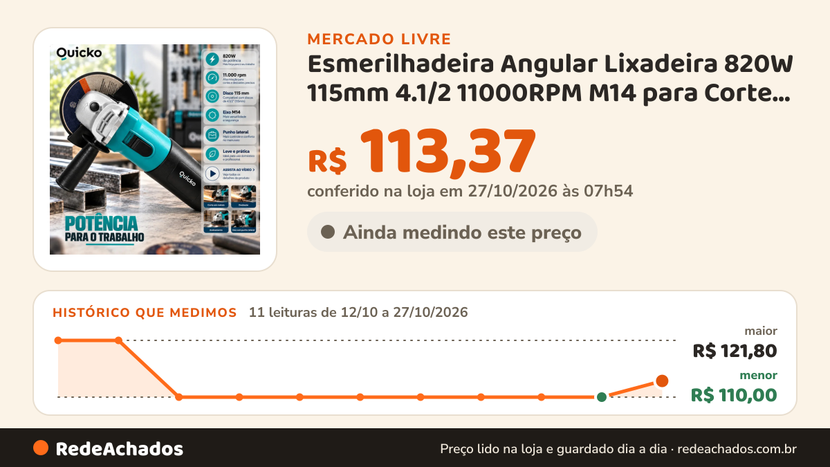 Histórico de preço de Esmerilhadeira Angular Lixadeira 820W 115mm 4.1/2 11000RPM M14 para Corte Desbaste… no Mercado Livre: 10 leituras de 12/10/2026 a 26/10/2026, menor R$ 110,00, maior R$ 121,80; R$ 113,37 conferido em 26/10/2026 às 17h01