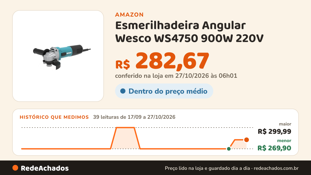 Histórico de preço de Esmerilhadeira Angular Wesco WS4750 900W 220V | 125 mm, 12.000 rpm, Trava de Eixo, Corpo… na Amazon: 38 leituras de 17/09/2026 a 25/10/2026, menor R$ 269,90, maior R$ 299,99