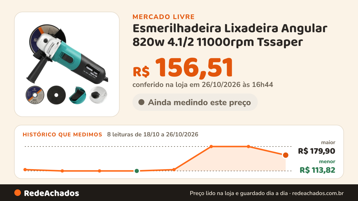 Histórico de preço de Esmerilhadeira Lixadeira Angular 820w 4.1/2 11000rpm Tssaper no Mercado Livre: 8 leituras de 18/10/2026 a 26/10/2026, menor R$ 113,82, maior R$ 179,90; R$ 156,51 conferido em 26/10/2026 às 16h44