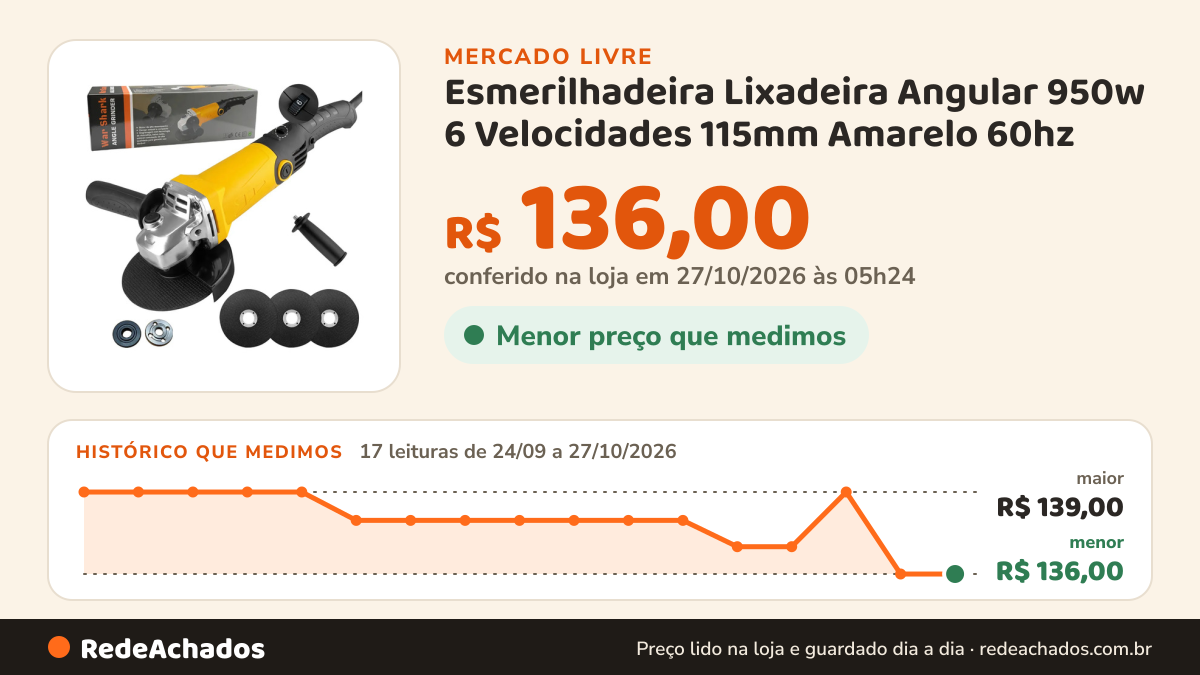 Histórico de preço de Esmerilhadeira Lixadeira Angular 950w 6 Velocidades 115mm Amarelo 60hz no Mercado Livre: 17 leituras de 24/09/2026 a 27/10/2026, menor R$ 136,00, maior R$ 139,00; R$ 136,00 conferido em 27/10/2026 às 05h24
