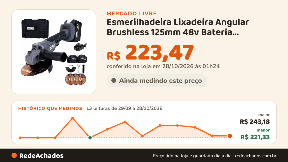 Histórico de preço de Esmerilhadeira Lixadeira Angular Brushless 125mm 48v Bateria Cinza-escuro 127/220v no Mercado Livre: 12 leituras de 29/09/2026 a 27/10/2026, menor R$ 221,33, maior R$ 243,18; R$ 230,38 conferido em 27/10/2026 às 01h54