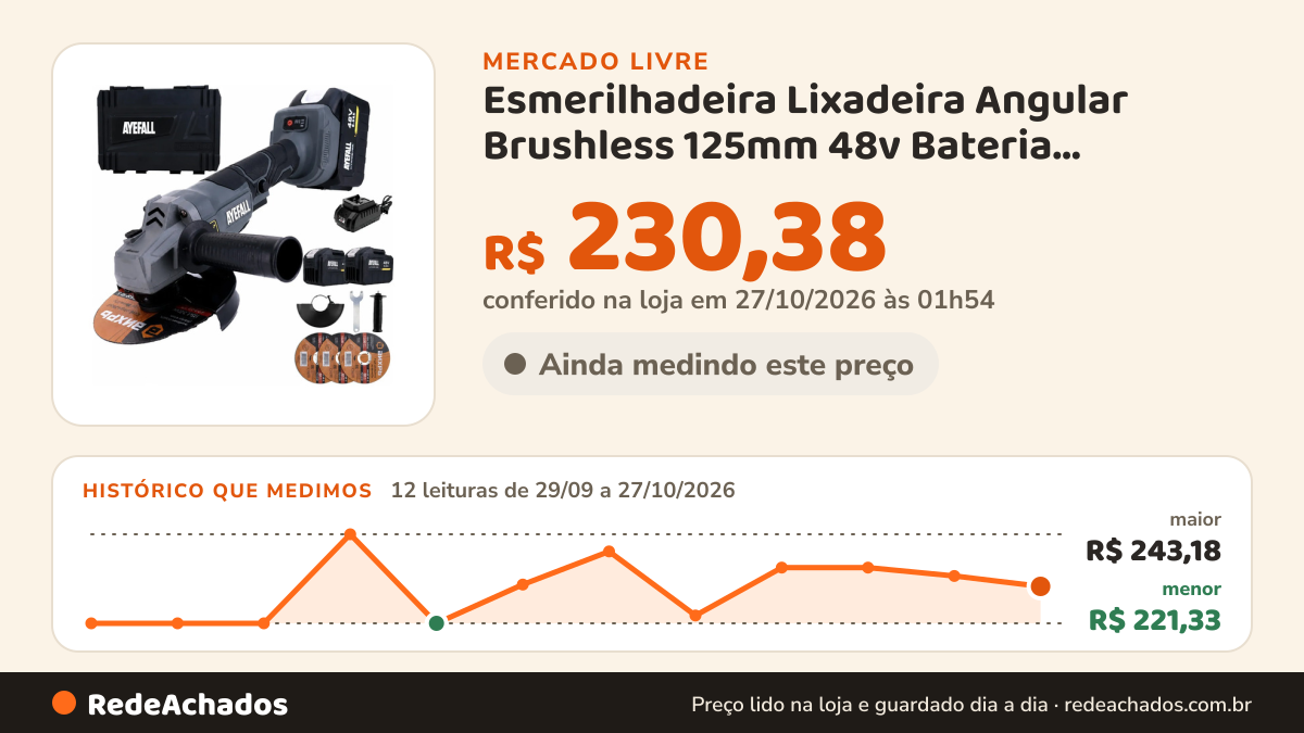 Histórico de preço de Esmerilhadeira Lixadeira Angular Brushless 125mm 48v Bateria Cinza-escuro 127/220v no Mercado Livre: 12 leituras de 29/09/2026 a 27/10/2026, menor R$ 221,33, maior R$ 243,18; R$ 230,38 conferido em 27/10/2026 às 01h54