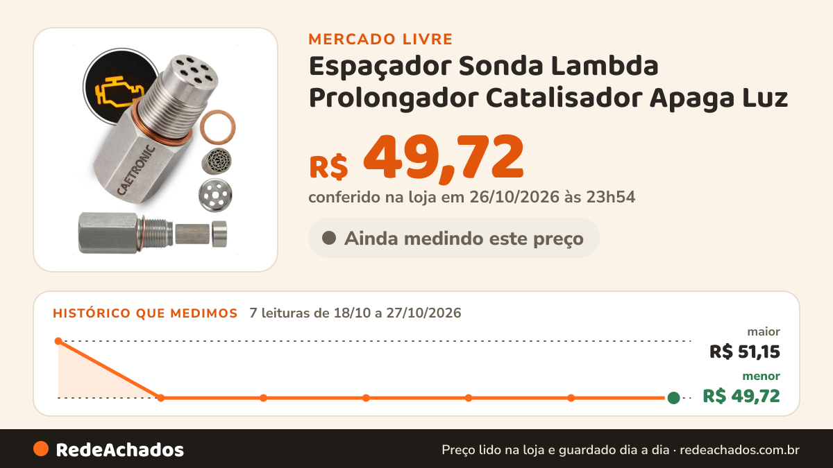 Histórico de preço de Espaçador Sonda Lambda Prolongador Catalisador Apaga Luz no Mercado Livre: 7 leituras de 18/10/2026 a 27/10/2026, menor R$ 49,72, maior R$ 51,15; R$ 49,72 conferido em 26/10/2026 às 23h54