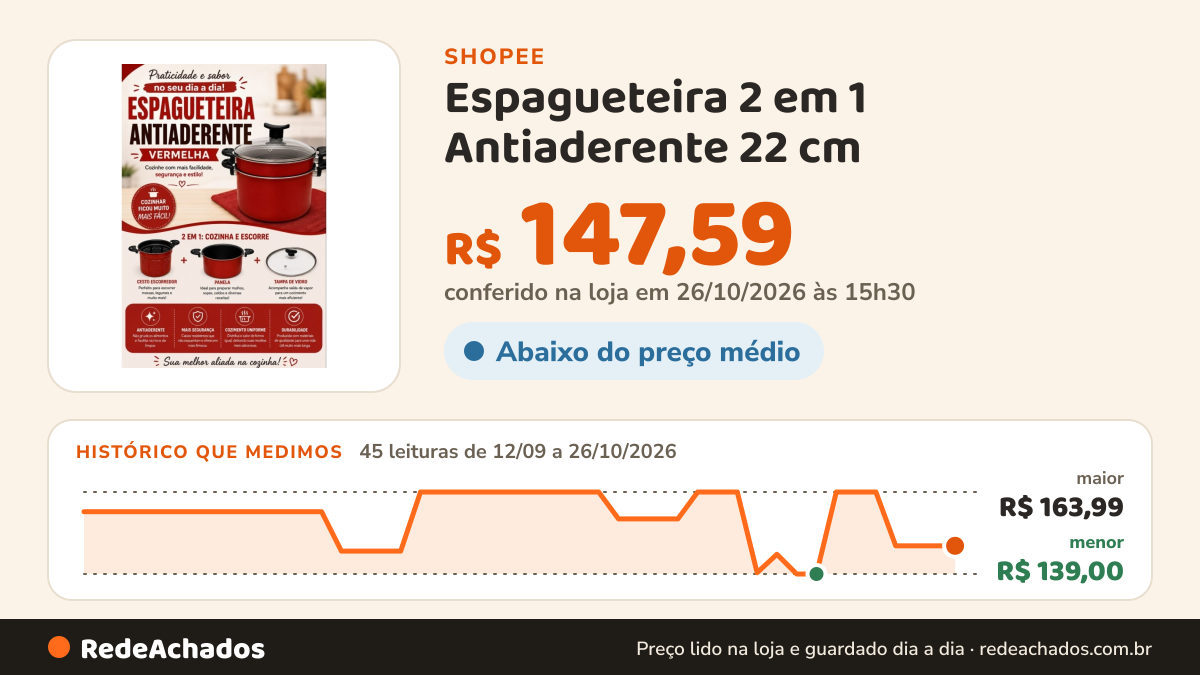 Histórico de preço de Espagueteira 2 em 1 Antiaderente 22 cm na Shopee: 45 leituras de 12/09/2026 a 26/10/2026, menor R$ 139,00, maior R$ 163,99; R$ 147,59 conferido em 26/10/2026 às 15h30
