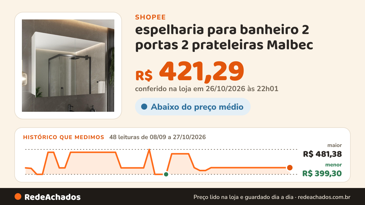 Histórico de preço de espelharia para banheiro 2 portas 2 prateleiras Malbec na Shopee: 48 leituras de 08/09/2026 a 27/10/2026, menor R$ 399,30, maior R$ 481,38; R$ 421,29 conferido em 26/10/2026 às 22h01