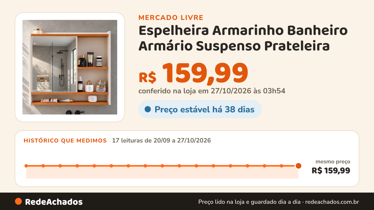 Histórico de preço de Espelheira Armarinho Banheiro Armário Suspenso Prateleira no Mercado Livre: 17 leituras de 20/09/2026 a 27/10/2026, mesmo preço, R$ 159,99, em todas; R$ 159,99 conferido em 27/10/2026 às 03h54
