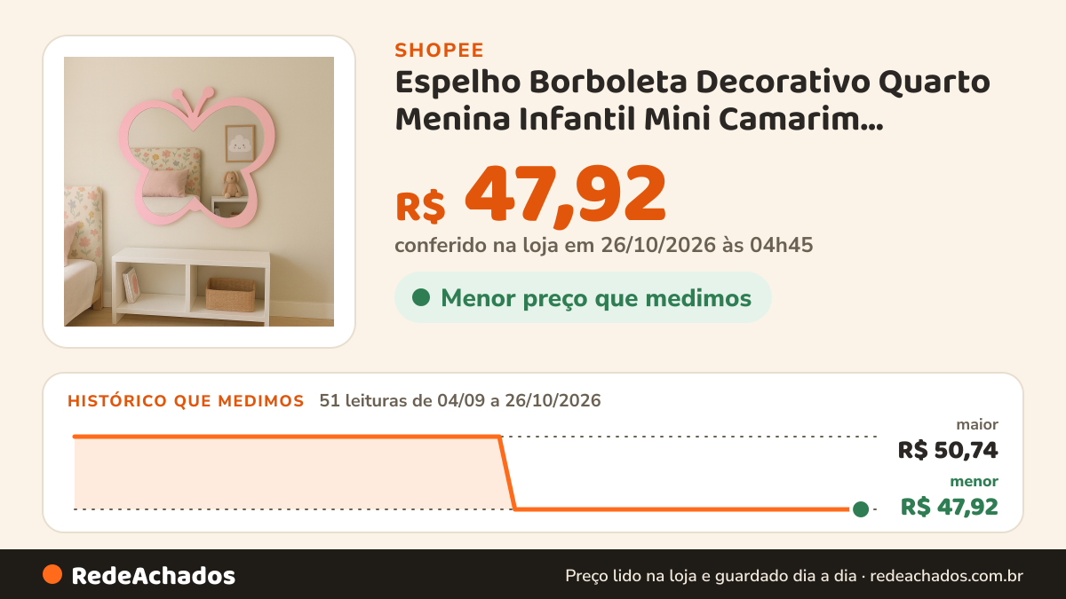 Histórico de preço de Espelho Borboleta Decorativo Quarto Menina Infantil Mini Camarim Penteadeira Parede Mdf e… na Shopee: 51 leituras de 04/09/2026 a 26/10/2026, menor R$ 47,92, maior R$ 50,74; R$ 47,92 conferido em 26/10/2026 às 04h45