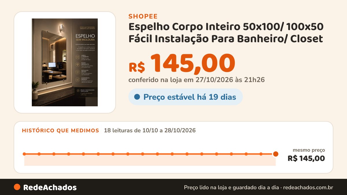 Histórico de preço de Espelho Corpo Inteiro 50x100/ 100x50 Fácil Instalação Para Banheiro/ Closet na Shopee: 16 leituras de 10/10/2026 a 25/10/2026, mesmo preço, R$ 145,00, em todas; R$ 145,00 conferido em 25/10/2026 às 10h49