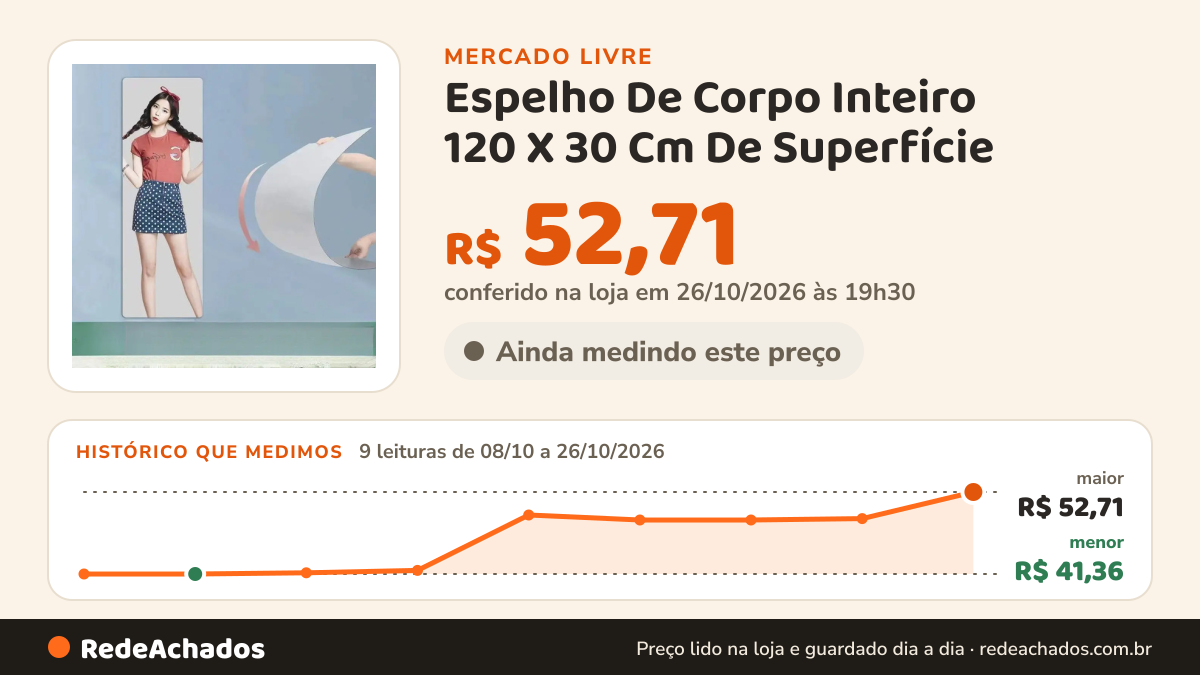 Histórico de preço de Espelho De Corpo Inteiro 120 X 30 Cm De Superfície no Mercado Livre: 9 leituras de 08/10/2026 a 26/10/2026, menor R$ 41,36, maior R$ 52,71; R$ 52,71 conferido em 26/10/2026 às 19h30