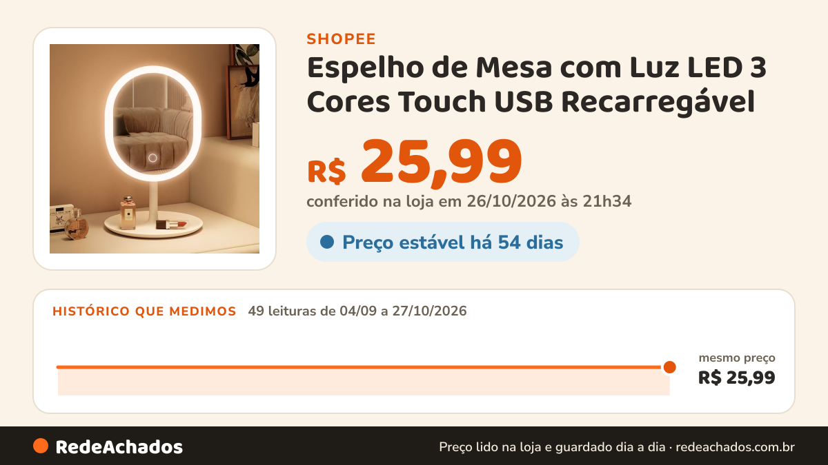 Histórico de preço de Espelho de Mesa com Luz LED 3 Cores Touch USB Recarregável (Redondo ou Retangular) na Shopee: 49 leituras de 04/09/2026 a 27/10/2026, mesmo preço, R$ 25,99, em todas; R$ 25,99 conferido em 26/10/2026 às 21h34
