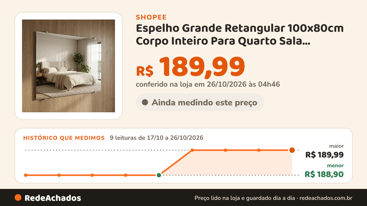 Histórico de preço de Espelho Grande Retangular 100x80cm Corpo Inteiro Para Quarto Sala Banheiro Penteadeira… na Shopee: 9 leituras de 17/10/2026 a 26/10/2026, menor R$ 188,90, maior R$ 189,99; R$ 189,99 conferido em 26/10/2026 às 04h46