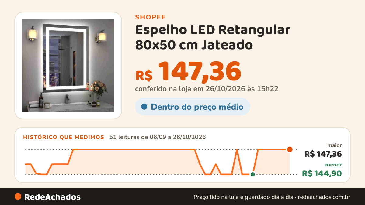 Histórico de preço de Espelho LED Retangular 80x50 cm Jateado | Espelho para Banheiro Lavabo Penteadeira na Shopee: 51 leituras de 06/09/2026 a 26/10/2026, menor R$ 144,90, maior R$ 147,36; R$ 147,36 conferido em 26/10/2026 às 15h22