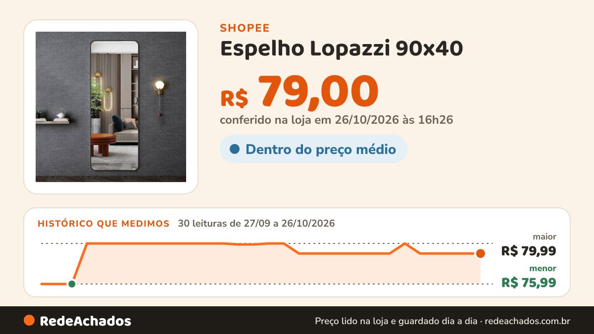 Histórico de preço de Espelho Lopazzi 90x40 / Vários Modelos na Shopee: 29 leituras de 27/09/2026 a 25/10/2026, menor R$ 75,99, maior R$ 79,99; R$ 79,00 conferido em 25/10/2026 às 15h18