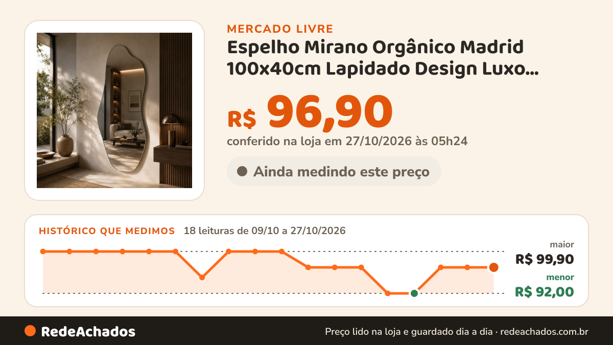 Histórico de preço de Espelho Mirano Orgânico Madrid 100x40cm Lapidado Design Luxo Suporte no Mercado Livre: 18 leituras de 09/10/2026 a 27/10/2026, menor R$ 92,00, maior R$ 99,90; R$ 96,90 conferido em 27/10/2026 às 00h54