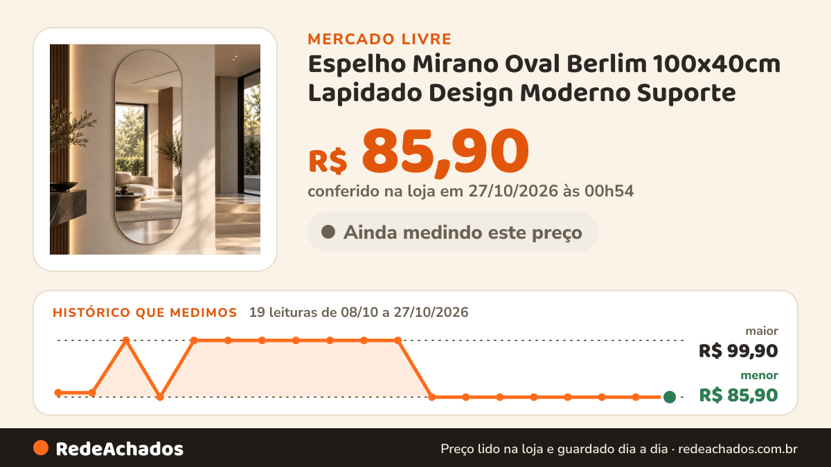 Histórico de preço de Espelho Mirano Oval Berlim 100x40cm Lapidado Design Moderno Suporte no Mercado Livre: 19 leituras de 08/10/2026 a 27/10/2026, menor R$ 85,90, maior R$ 99,90; R$ 85,90 conferido em 27/10/2026 às 00h54