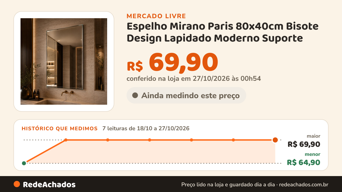 Histórico de preço de Espelho Mirano Paris 80x40cm Bisote Design Lapidado Moderno Suporte no Mercado Livre: 7 leituras de 18/10/2026 a 27/10/2026, menor R$ 64,90, maior R$ 69,90; R$ 69,90 conferido em 27/10/2026 às 00h54