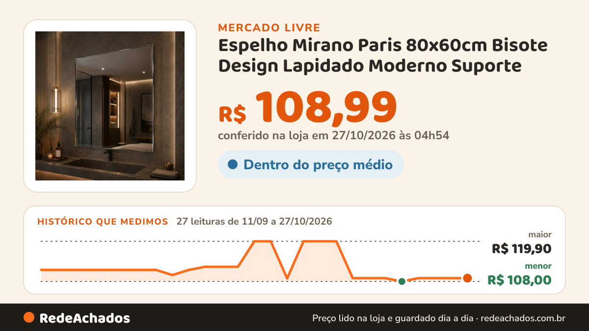 Histórico de preço de Espelho Mirano Paris 80x60cm Bisote Design Lapidado Moderno Suporte no Mercado Livre: 27 leituras de 11/09/2026 a 27/10/2026, menor R$ 108,00, maior R$ 119,90; R$ 108,99 conferido em 27/10/2026 às 04h54