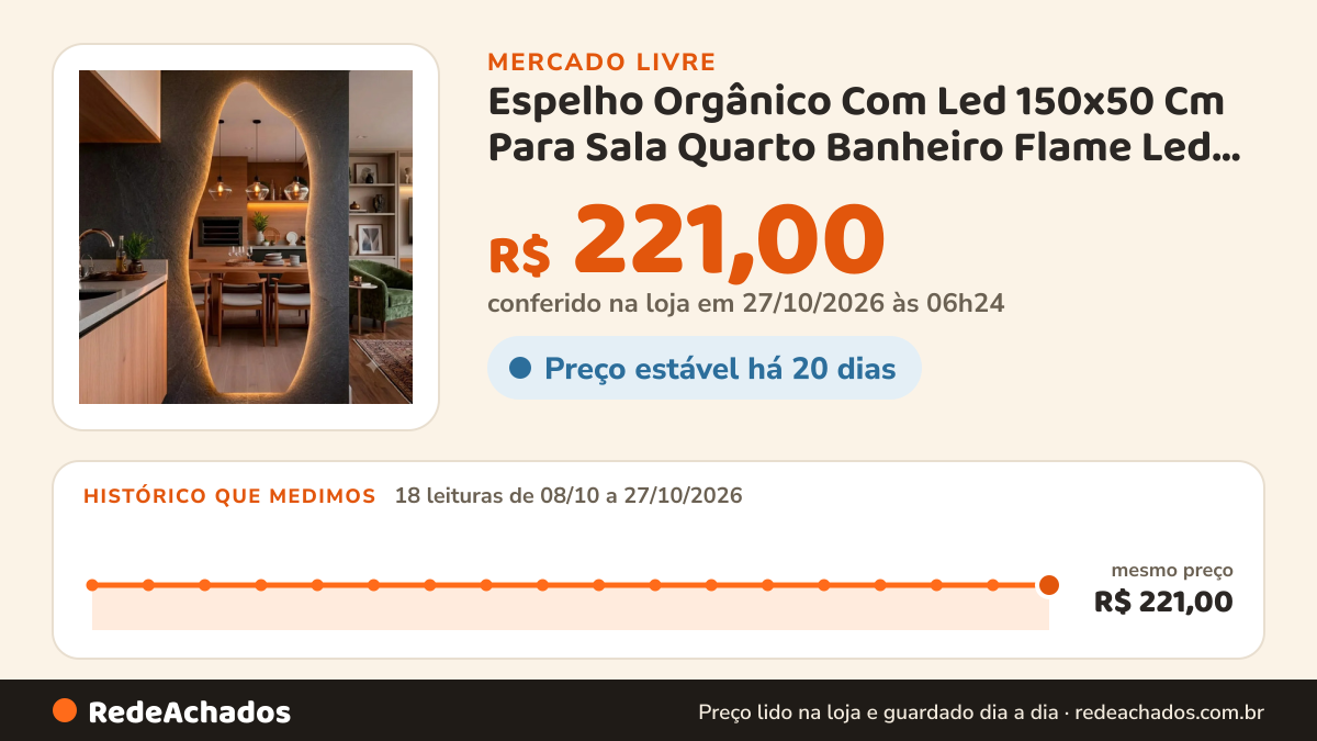 Histórico de preço de Espelho Orgânico Com Led 150x50 Cm Para Sala Quarto Banheiro Flame Led Quente no Mercado Livre: 18 leituras de 08/10/2026 a 27/10/2026, mesmo preço, R$ 221,00, em todas; R$ 221,00 conferido em 27/10/2026 às 06h24