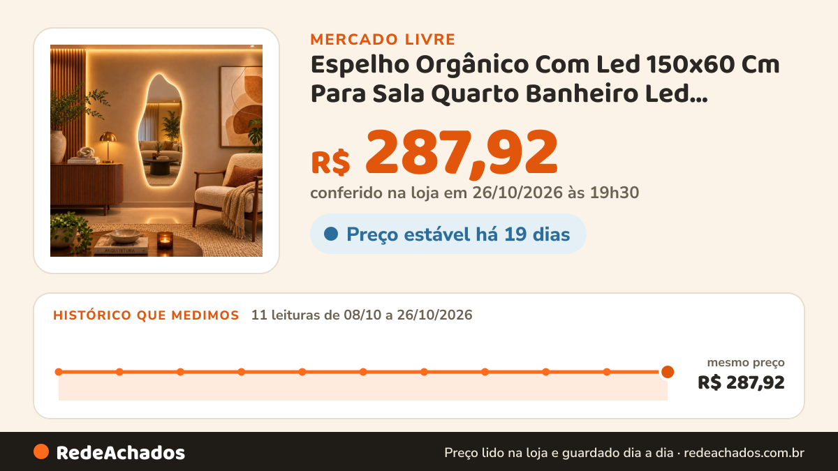 Histórico de preço de Espelho Orgânico Com Led 150x60 Cm Para Sala Quarto Banheiro Led Quente Bivolt no Mercado Livre: 11 leituras de 08/10/2026 a 26/10/2026, mesmo preço, R$ 287,92, em todas; R$ 287,92 conferido em 26/10/2026 às 19h30