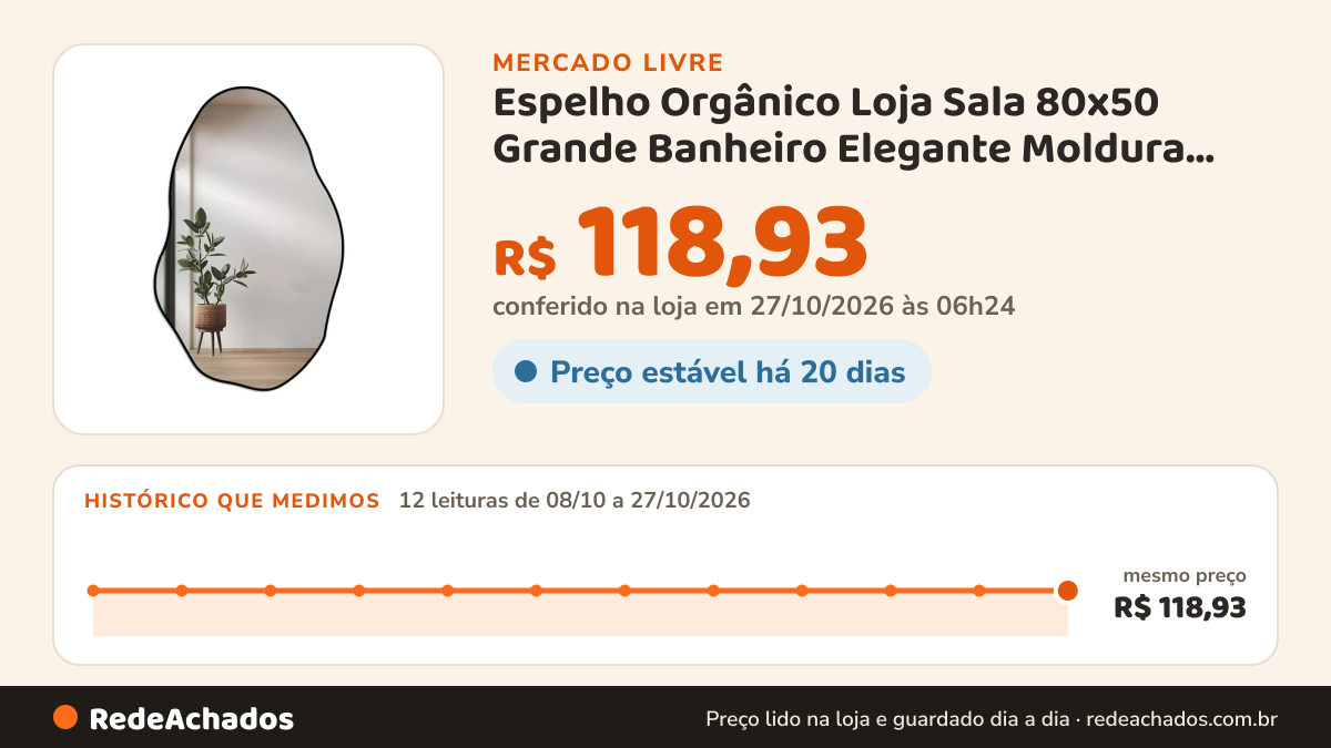 Histórico de preço de Espelho Orgânico Loja Sala 80x50 Grande Banheiro Elegante Moldura Preto no Mercado Livre: 12 leituras de 08/10/2026 a 27/10/2026, mesmo preço, R$ 118,93, em todas; R$ 118,93 conferido em 27/10/2026 às 06h24