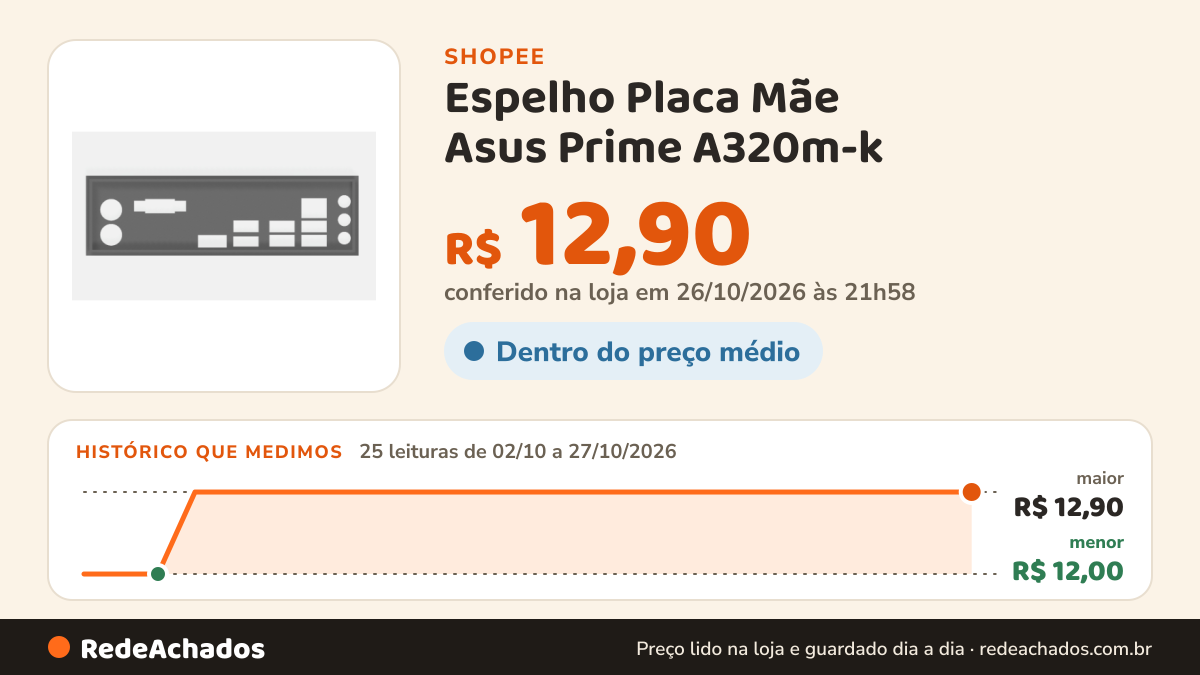 Histórico de preço de Espelho Placa Mãe Asus Prime A320m-k na Shopee: 25 leituras de 02/10/2026 a 27/10/2026, menor R$ 12,00, maior R$ 12,90; R$ 12,90 conferido em 26/10/2026 às 21h58