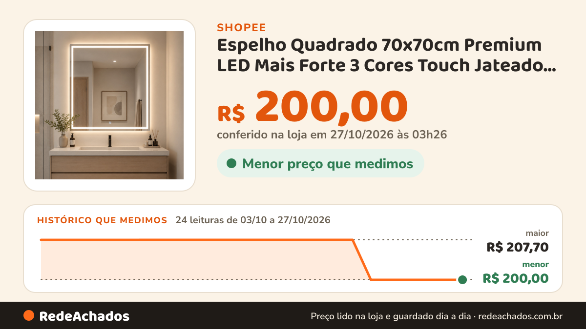 Histórico de preço de Espelho Quadrado 70x70cm Premium LED Mais Forte 3 Cores Touch Jateado Luxo Lapidado… na Shopee: 24 leituras de 03/10/2026 a 27/10/2026, menor R$ 200,00, maior R$ 207,70; R$ 200,00 conferido em 27/10/2026 às 03h26