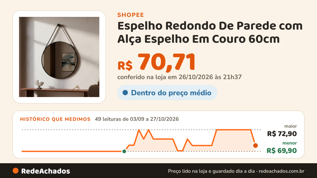 Histórico de preço de Espelho Redondo De Parede com Alça Espelho Em Couro 60cm na Shopee: 49 leituras de 03/09/2026 a 27/10/2026, menor R$ 69,90, maior R$ 72,90; R$ 70,71 conferido em 26/10/2026 às 21h37
