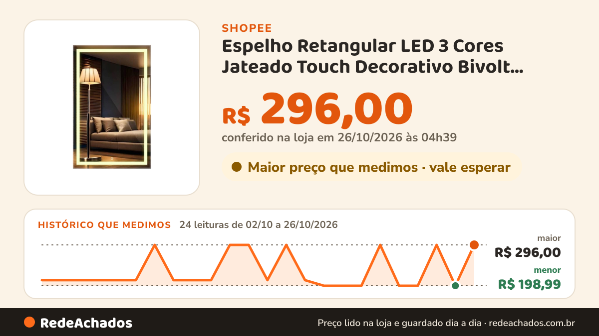 Histórico de preço de Espelho Retangular LED 3 Cores Jateado Touch Decorativo Bivolt Premium na Shopee: 24 leituras de 02/10/2026 a 26/10/2026, menor R$ 198,99, maior R$ 296,00; R$ 296,00 conferido em 26/10/2026 às 04h39